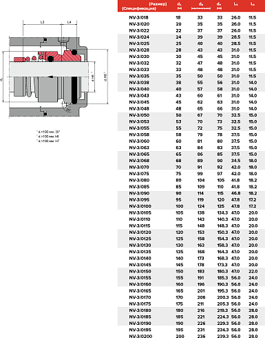 Торцевое уплотнение NV-3/0185/QQVGG в Краснодаре фото