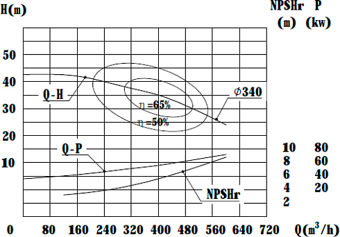 Высокорасходный центробежный насос MLX-200-9