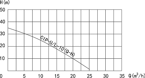 Самовсасывающий насос CIP-L-10-3