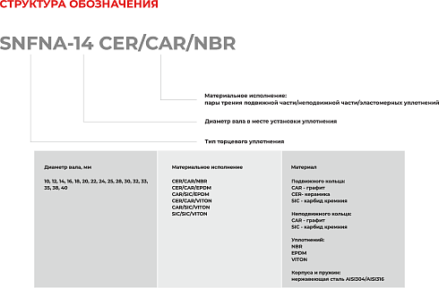 Торцевое уплотнение SNFNA-40 CAR/SIC/EPDM в Краснодаре фото