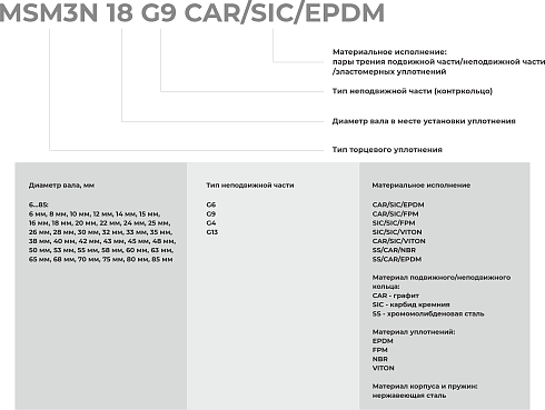 Торцевое уплотнение MSM3N 85 G4 SIC/SIC/VITON в Краснодаре фото