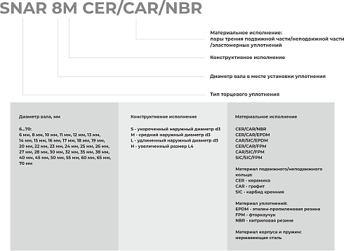 Торцевое уплотнение SNAR 70 SIC/SIC/FPM в Краснодаре фото